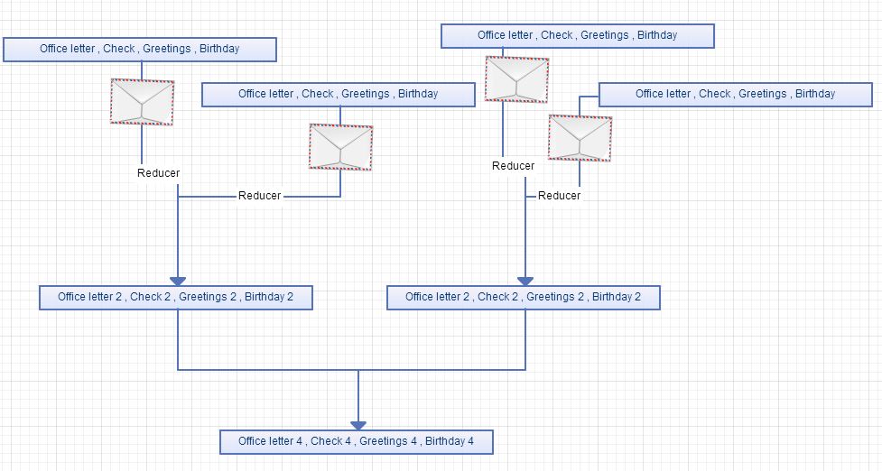 Complete diagram or NoSQL aka MapReducer Query process